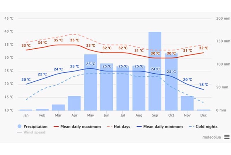 tiempo tailandia clima en tailandia